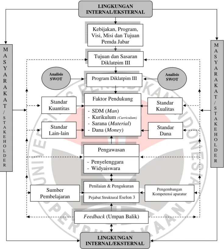 Gambar 5.1. Model Konseptual Manajemen Strategik Diklatpim III  yang Ditawarkan secara Komprehensif 