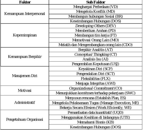 Tabel 6.1 Faktor dan Sub Faktor Penilaian Kinerja Untuk Fakultas Kedokteran 