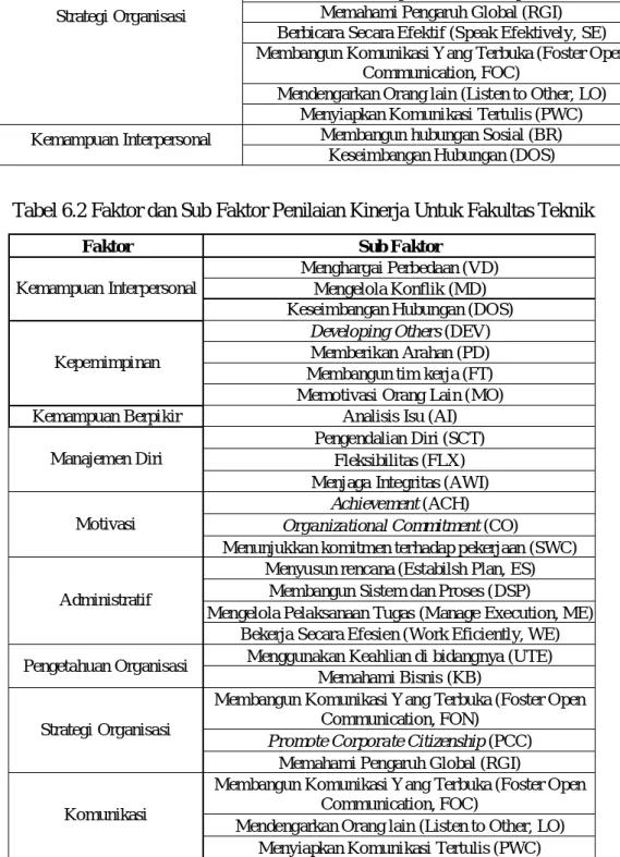Tabel 6.2 Faktor dan Sub Faktor Penilaian Kinerja Untuk Fakultas Teknik 