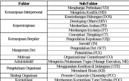 Tabel 6.3 Faktor dan Sub Faktor Penilaian Kinerja Untuk Fakultas Teknik  Informasi (F.IT) 