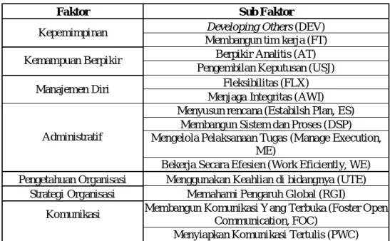 Tabel 6.6 Faktor dan Sub Faktor Penilaian Kinerja Untuk Fakultas Psikologi 