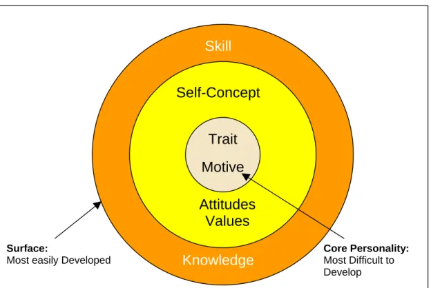 Gambar 2.4 Central and Surface Competencies (Human Capabilities &amp; 