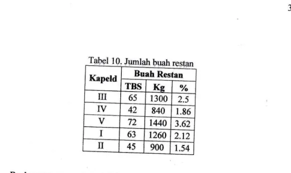 Tabel  10,  Jur4lah buah restan Kapeld Buah  Restan