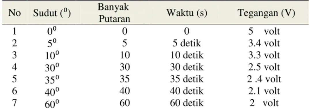 Tabel 3.2.  Data pengujian Hall Magnet.