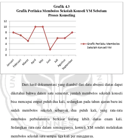 Grafik 4.3Grafik Perilaku Membolos Sekolah Konseli YM Sebelum 