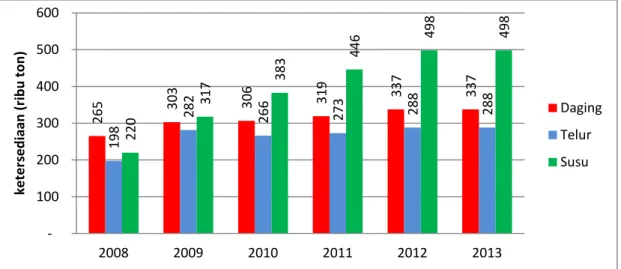 GAMBAR 2.3. PERKEMBANGAN KETERSEDIAAN DAGING, SUSU, TELUR  TAHUN 2008 – 2013 