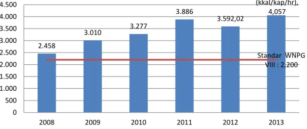 GAMBAR 2.4. PERKEMBANGAN KETERSEDIAAN ENERGI   TAHUN 2008 – 2013 