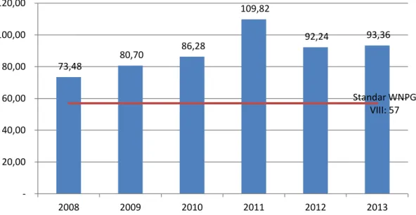 GAMBAR 2.5. PERKEMBANGAN KETERSEDIAAN PROTEIN   TAHUN 2008 – 2013 