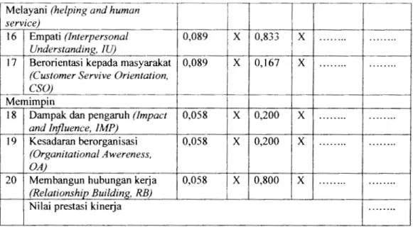 Tabel  4. 7  dapat  dijadikan  acuan  dan  standar  untuk  menilai  kinerja  pengawas  lapangan  pada  Dinas  Pekerjaan  Umum  Kabupaten  Sumbawa  sehingga  dapat  diketahui  pegawai  mana  yang  kinerjanya  lebih  baik  dan  dibagian  mana  kinerja  yang 