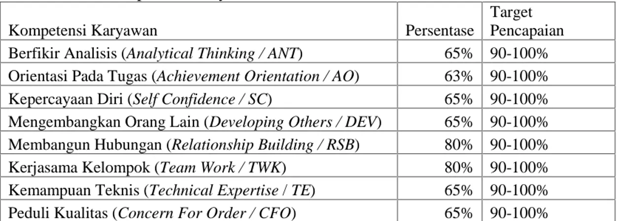 Tabel 1. Data Kompetensi Karyawan Tahun 2015