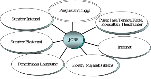 Gambar 6.4. Sumber Rekrutmen 