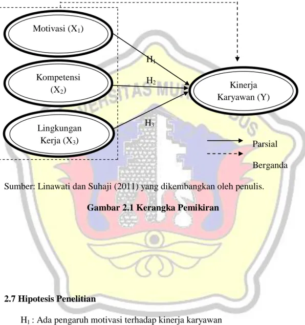 Gambar 2.1 Kerangka Pemikiran   