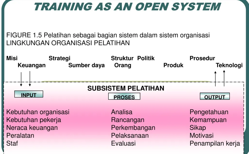 FIGURE 1.5 Pelatihan sebagai bagian sistem dalam sistem organisasi  LINGKUNGAN ORGANISASI PELATIHAN