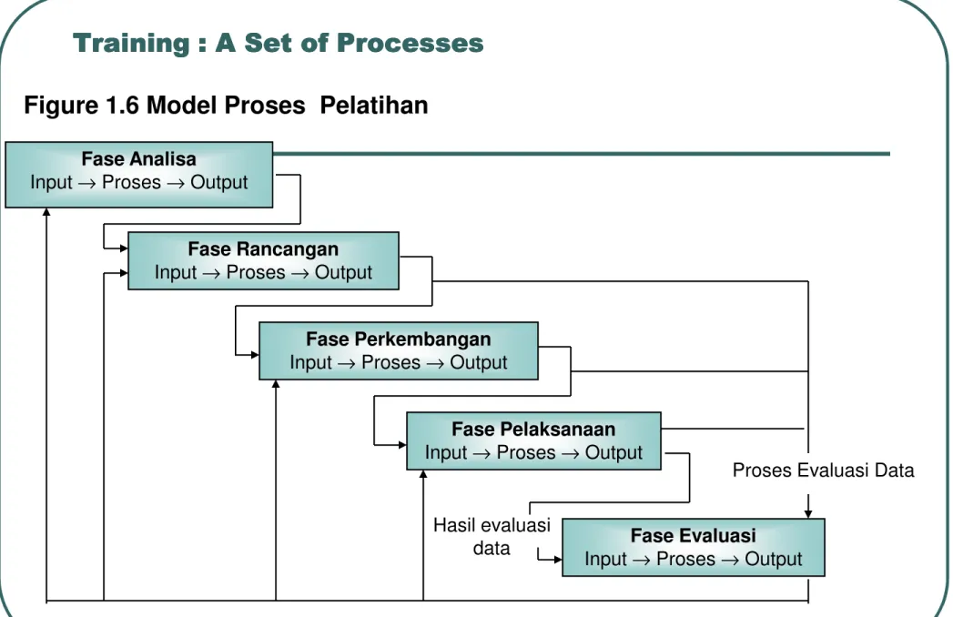 Figure 1.6 Model Proses  Pelatihan