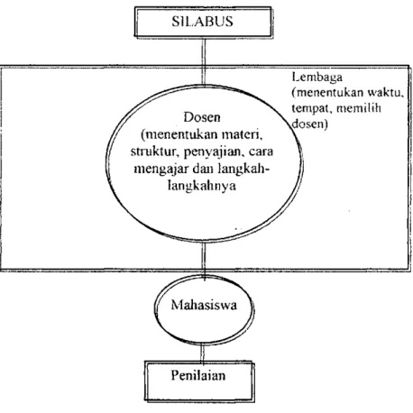 Gambar 2. Struktur sistem pengajaran yang berpusat pada lembaga/dosen. 