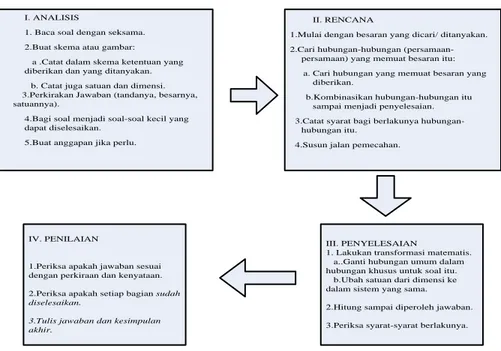 Gambar 1. Proses Pembelajaran menggunakan metode Heuristik  (Ratnata.W.I ,  2005). 