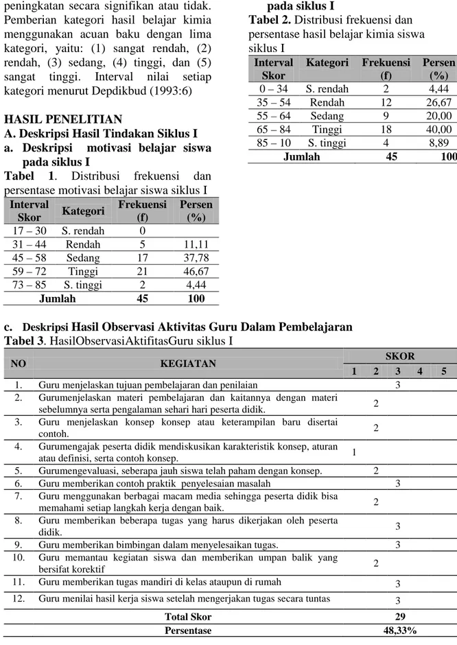 Tabel  1.  Distribusi  frekuensi  dan  persentase motivasi belajar siswa siklus I  