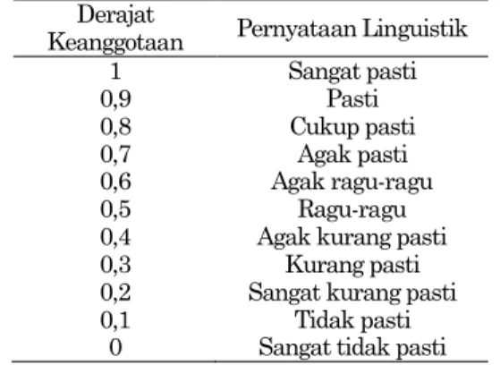 Tabel 1. Pernyataan linguistik derajat keanggotaan  Derajat 