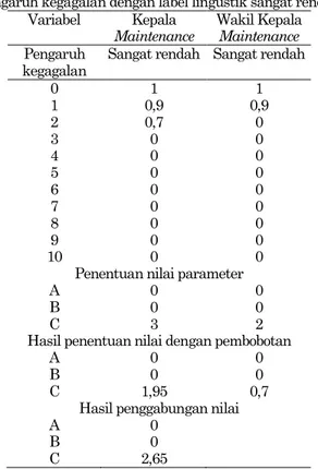 Tabel 2. Contoh penilaian derajat keanggotaan untuk  pengaruh kegagalan dengan label lingustik sangat rendah 