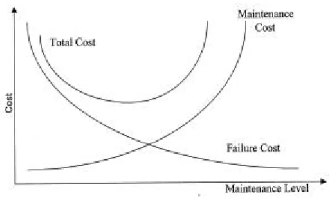Gambar 1. Grafik Hubungan Biaya dengan Maintenance Level