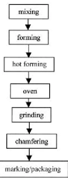 Gambar 2.  Diagram Urutan Proses Produksi Dry Type