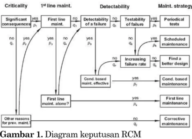 Diagram  keputusan  RCM  pada  Gambar  1  dapat  menjelaskan  rumus  yang  digunakan.  Nilai  yang  diharapkan  dari  pertanyaan  x i   atau  probabilitas  staff  ahli  yang  diwawancari  akan  menjawab  “ya” 