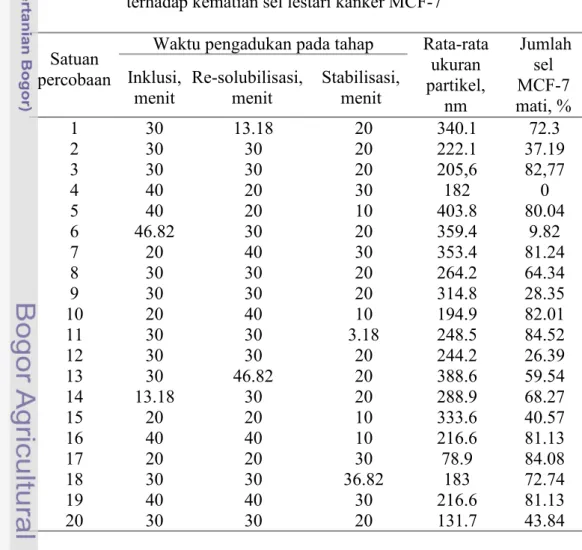 Tabel  5.1.    Hasil  rata-rata  ukuran  partikel  nanopropolis  dan  pengaruhnya  terhadap kematian sel lestari kanker MCF-7 