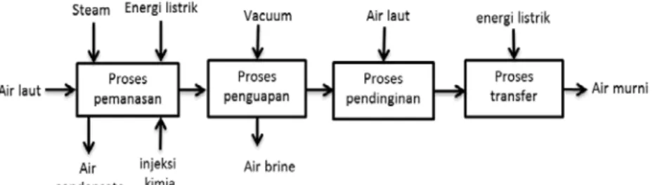 Gambar 2. Blok Diagram Fungsi (Proses Desalination plant)  Analisa Mode dan Kegagalan (FMEA) 
