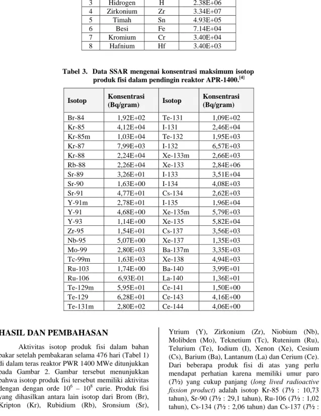Tabel 3.  Data SSAR mengenai konsentrasi maksimum isotop  produk fisi dalam pendingin reaktor APR-1400