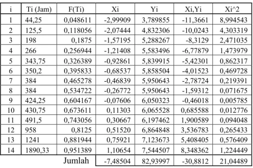 Tabel Estimasi Parameter Weibull Dua Parameter Ms 1 tahun  2004 