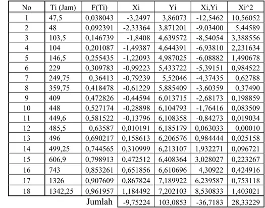 Tabel Estimasi Parameter Weibull Dua Parameter Ms 1 tahun  2005 