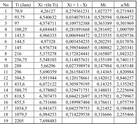 Tabel Pengujian Kecocokan Distribusi Weibull Dua Parameter  Ms 1 tahun 2006 