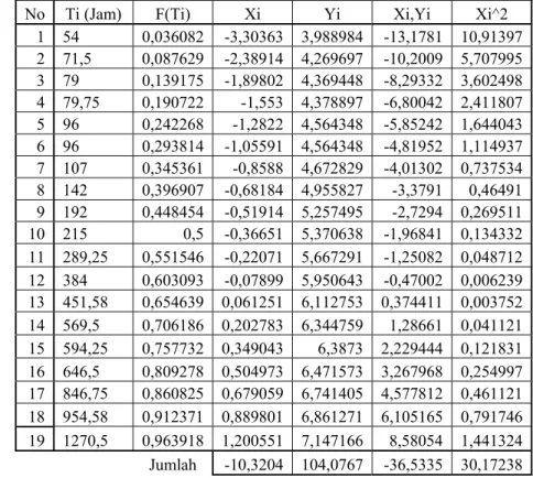 Tabel Pengujian Kecocokan Distribusi Weibull Dua Parameter  Ms 2 tahun 2004 