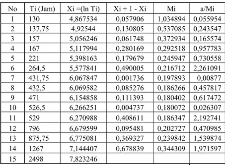 Tabel Pengujian Kecocokan Distribusi Weibull Dua Parameter  Ms 2 tahun 2005 