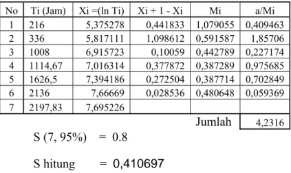 Tabel Estimasi Parameter Weibull Dua Parameter Ms 3 tahun  2004 