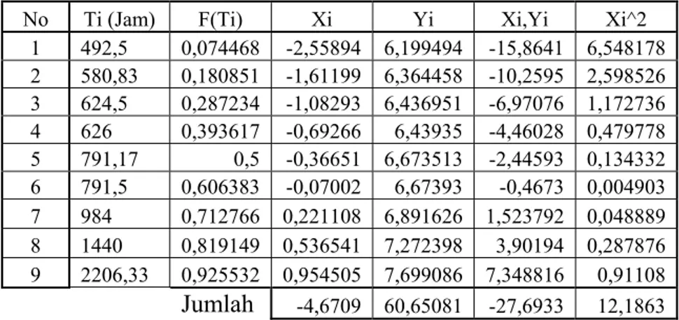 Tabel Pengujian Kecocokan Distribusi Weibull Dua Parameter  Ms 3 tahun 2006 