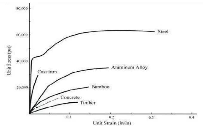 Gambar 2.2 Grafik kekuatan mekanik beberapa material kontruksi 