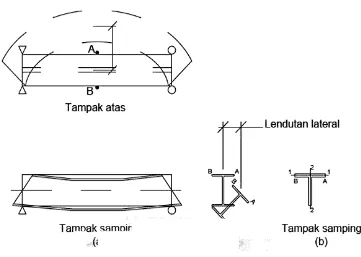 Gambar 2.5 a, b, c  Tekuk Puntir Lateral Pada Balok 