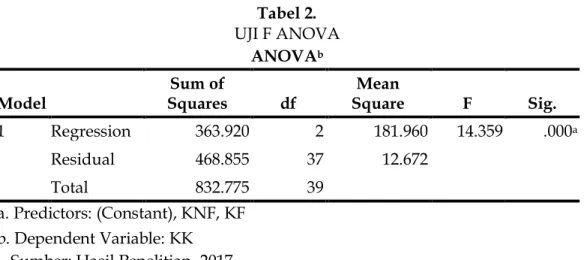 Tabel di atas menunjukkan bahwa secara bersama-sama dua variable independen (X)  yang digunakan dalam model penelitian ini berpengaruh terhadap variable dependen (Y)