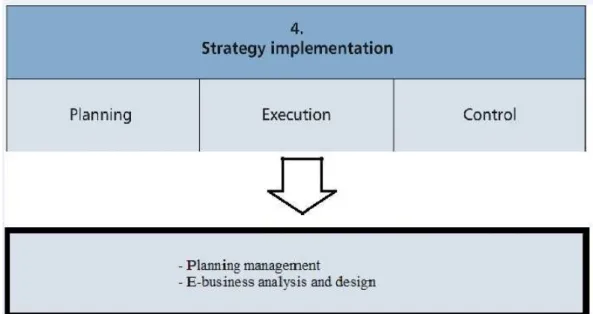 Gambar 2.6 Strategy Implementation untuk E-business 