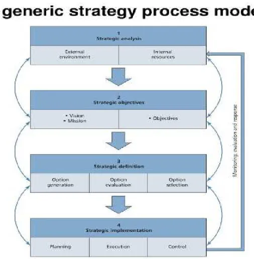 Gambar 2.1 Generic Strategy Process Model 