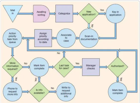 Gambar 2.8. Symbol flow process chart  Sumber: Chaffey (2009:p612) 