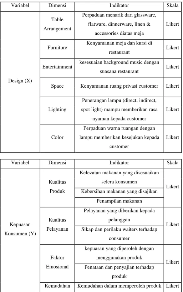 Tabel 3.3 Operasional Variabel Penelitian 