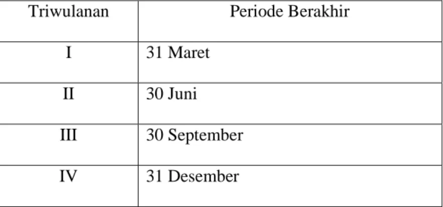Tabel 4.2 Periode Laporan 
