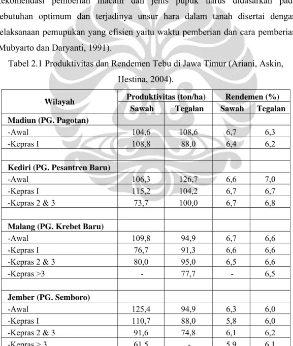 Tabel 2.1 Produktivitas dan Rendemen Tebu di Jawa Timur (Ariani, Askin,  Hestina, 2004)