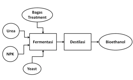 Gambar 2.4 Proses Pembuatan Bioethanol dari Bagas Treatment. 