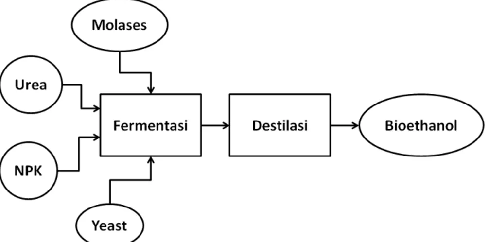 Gambar 2.5 Proses Pembuatan Bioethanol dari Molases. 
