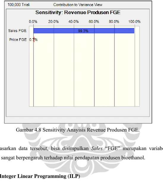 Gambar 4.8 Sensitivity Anayisis Revenue Produsen FGE. 