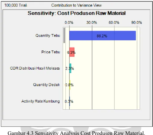 Gambar 4.3 Sensitivity Analysis Cost Produsen Raw Material. 