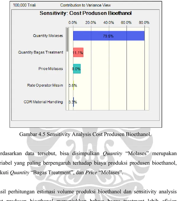 Gambar 4.5 Sensitivity Analysis Cost Produsen Bioethanol. 